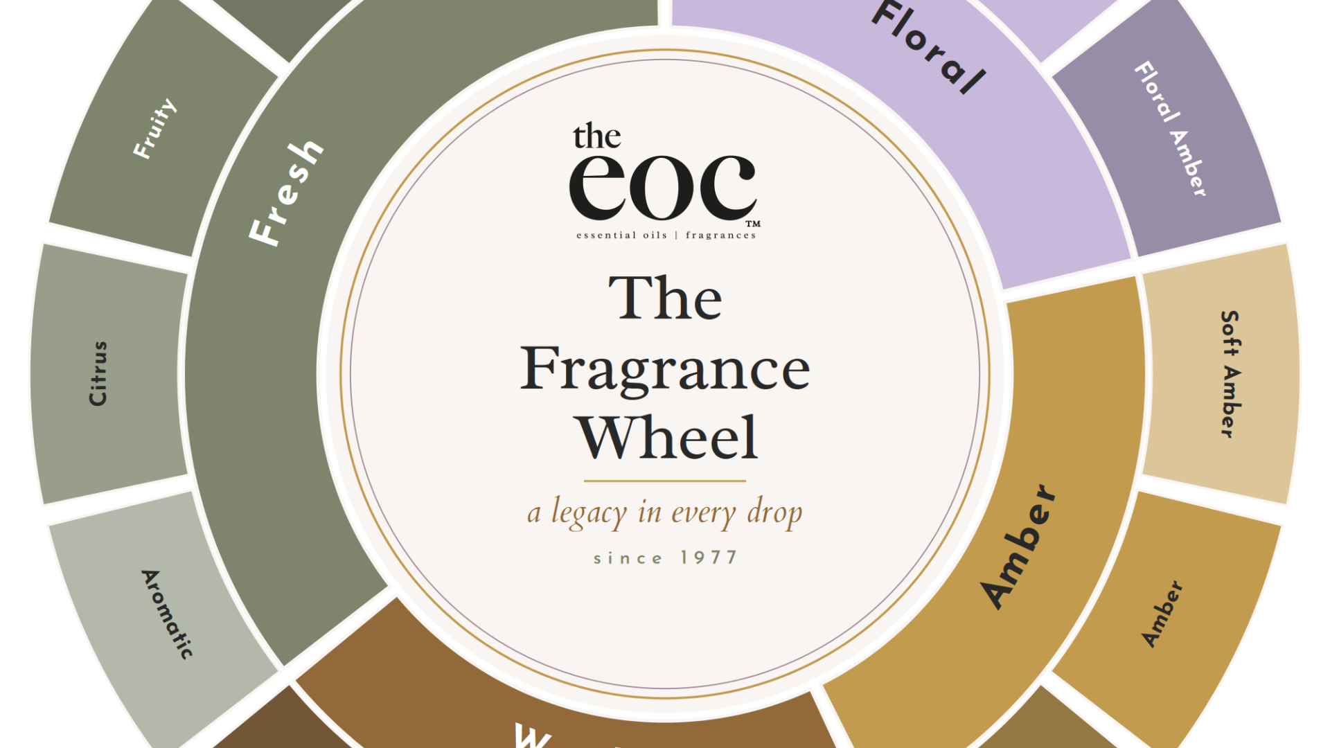 How to Blend Scents: A Maker's Guide to Notes and Families