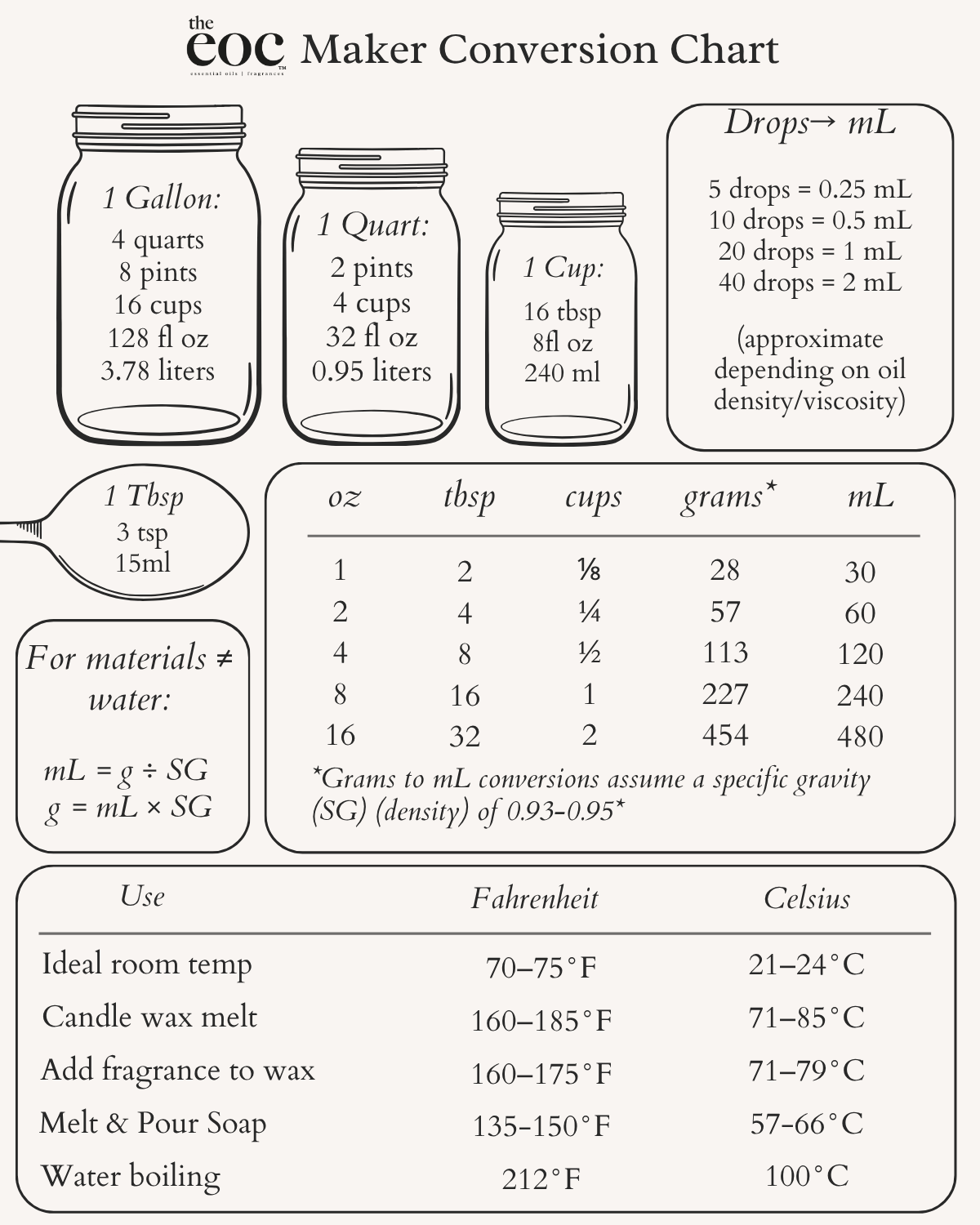 The EOC maker conversion chart with measurements and temperatures
