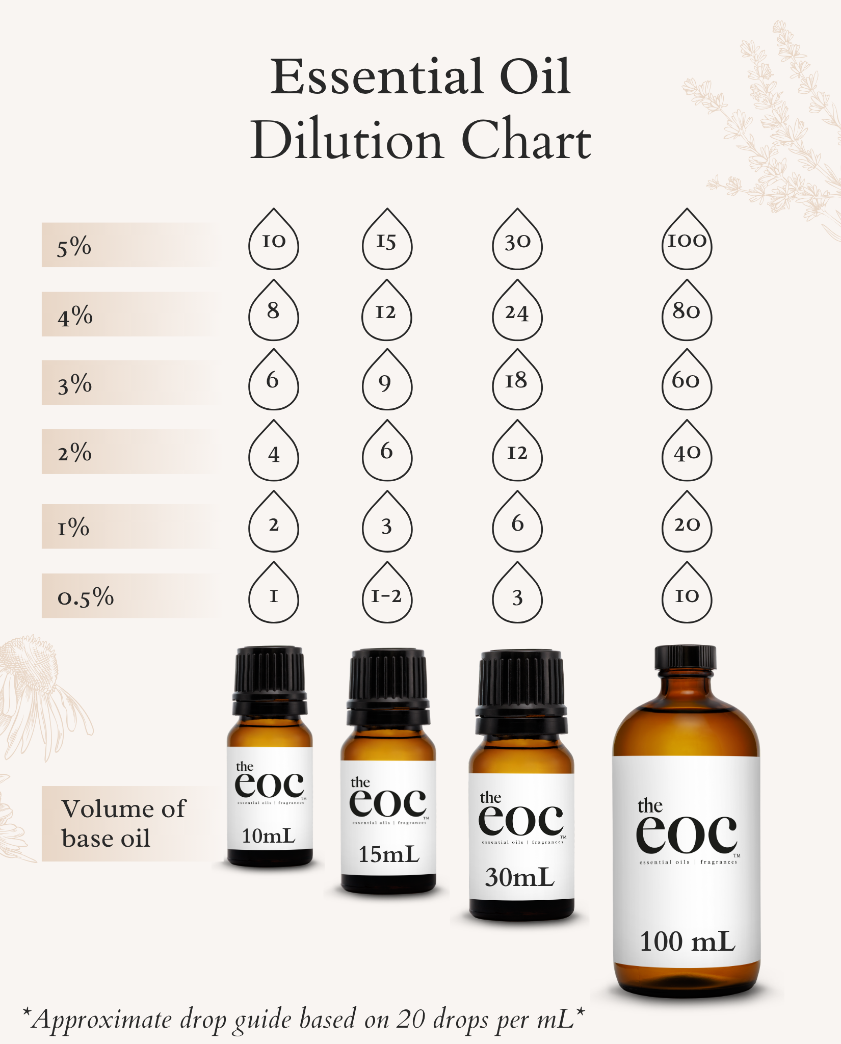 Essential oil dilution chart